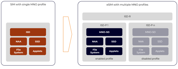 Achelos Esim Solutions Do It Yourself Esim Rsp Part Iii